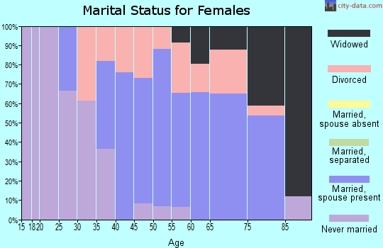Zip code 05353 marital status for females