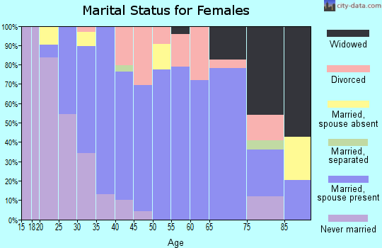 Zip code 05354 marital status for females