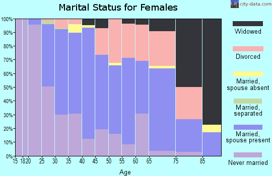 Zip code 05403 marital status for females