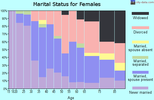Zip code 05404 marital status for females