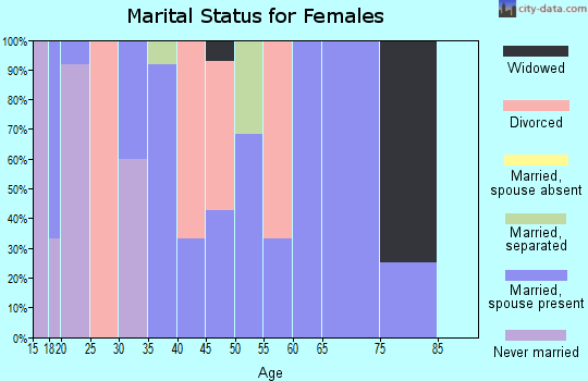 Zip code 05442 marital status for females