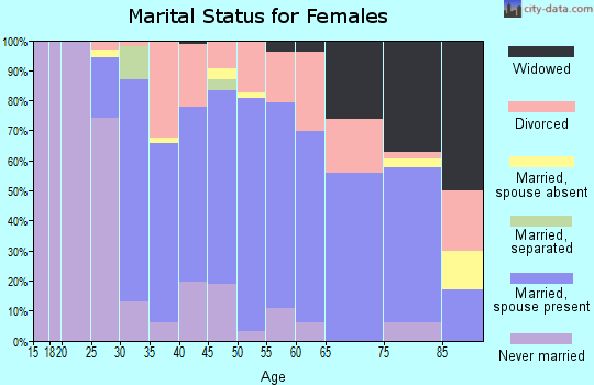 Zip code 05443 marital status for females