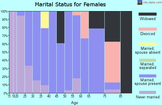 Zip code 05444 marital status for females