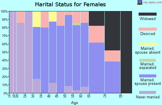 Zip code 05445 marital status for females