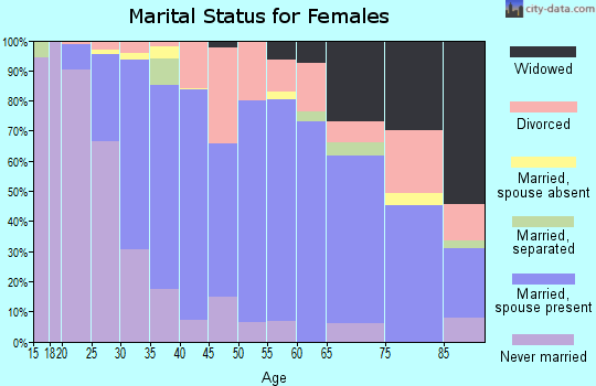 Zip code 05446 marital status for females