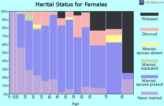Zip code 05450 marital status for females