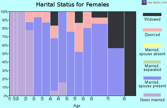 Zip code 05455 marital status for females