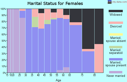 Zip code 05458 marital status for females