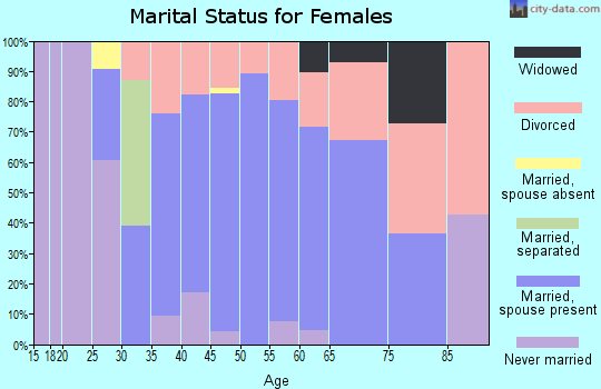 Zip code 05462 marital status for females