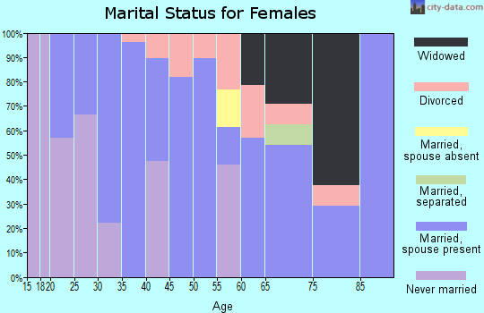Zip code 05463 marital status for females
