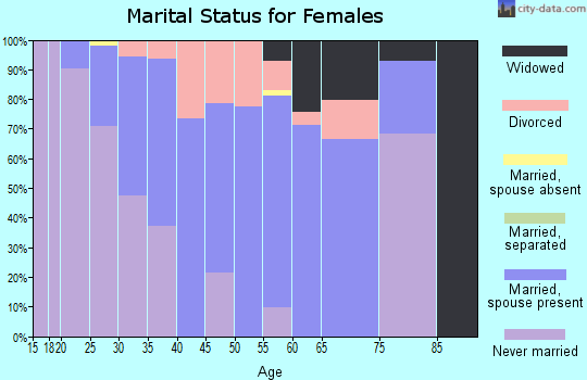 Zip code 05464 marital status for females