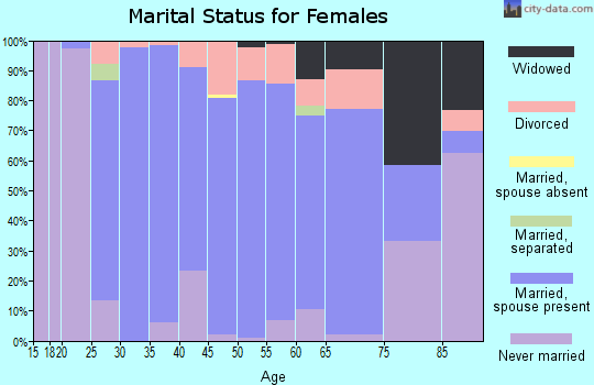 Zip code 05465 marital status for females