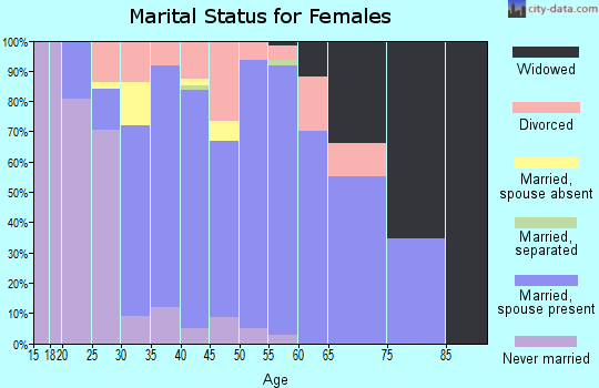 Zip code 05468 marital status for females