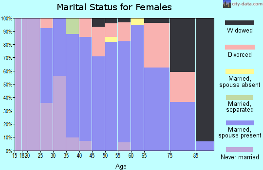 Zip code 05472 marital status for females