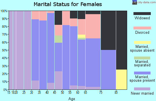 Zip code 05474 marital status for females