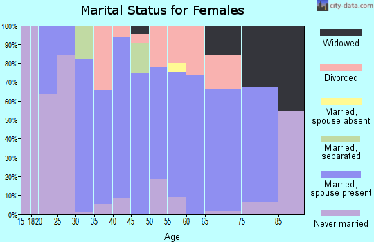 Zip code 05477 marital status for females