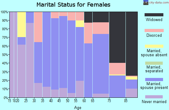 Zip code 05482 marital status for females