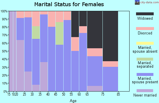 Zip code 05483 marital status for females