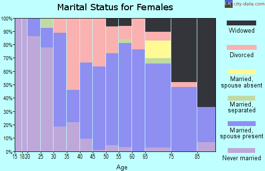 Zip code 05486 marital status for females
