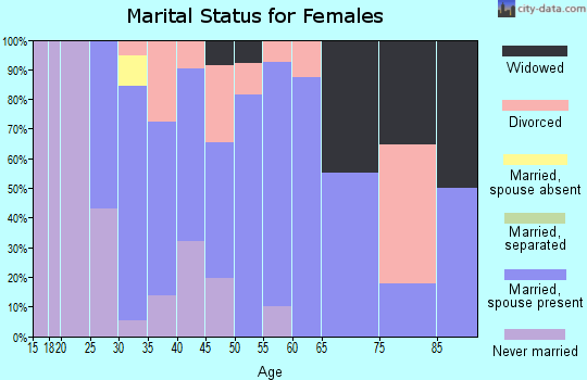 Zip code 05487 marital status for females