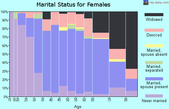 Zip code 05491 marital status for females