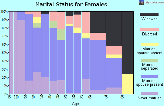 Zip code 05495 marital status for females