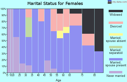 Zip code 05647 marital status for females