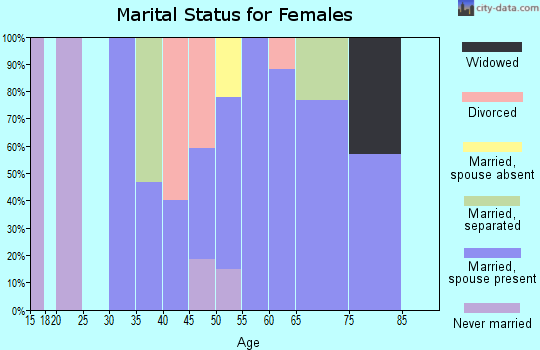 Zip code 05648 marital status for females