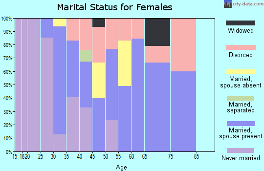 Zip code 05650 marital status for females