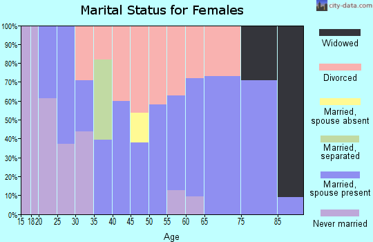 Zip code 05651 marital status for females