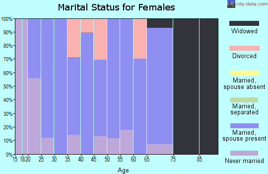 Zip code 05652 marital status for females