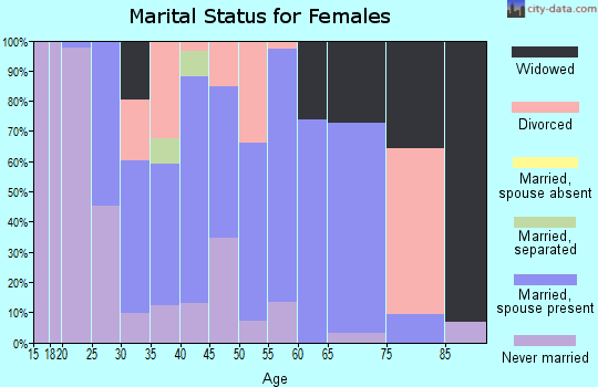 Zip code 05656 marital status for females