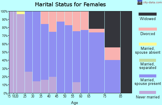Zip code 05658 marital status for females