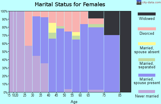 Zip code 05660 marital status for females