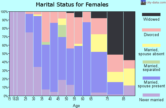 Zip code 05661 marital status for females
