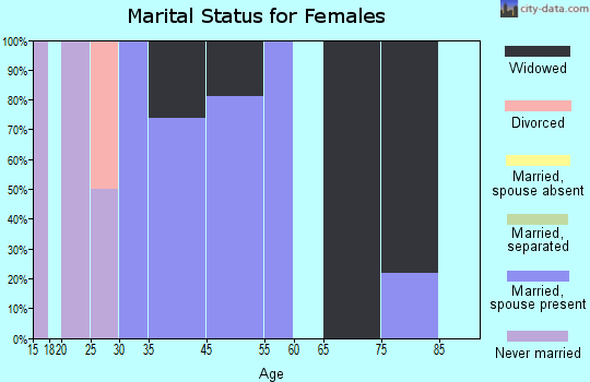 Zip code 05664 marital status for females