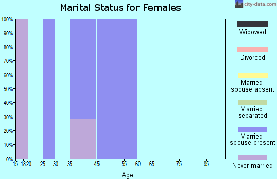Zip code 05666 marital status for females