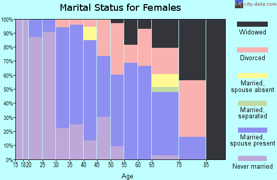 Zip code 05667 marital status for females