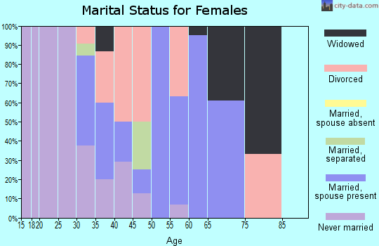 Zip code 05669 marital status for females