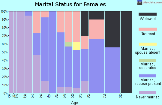 Zip code 05672 marital status for females