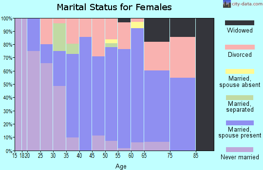Zip code 05673 marital status for females