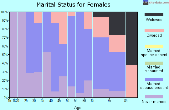 Zip code 05674 marital status for females