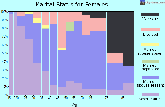 Zip code 05676 marital status for females