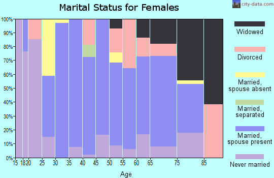Zip code 05679 marital status for females