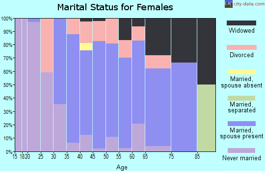 Zip code 05680 marital status for females
