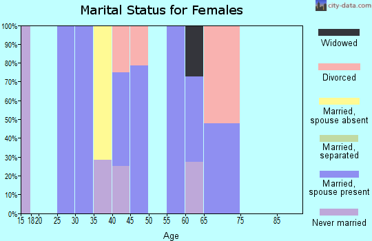 Zip code 05681 marital status for females