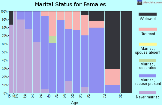 Zip code 05682 marital status for females