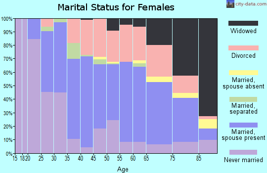 Zip code 05701 marital status for females