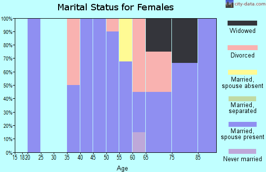 Zip code 05730 marital status for females