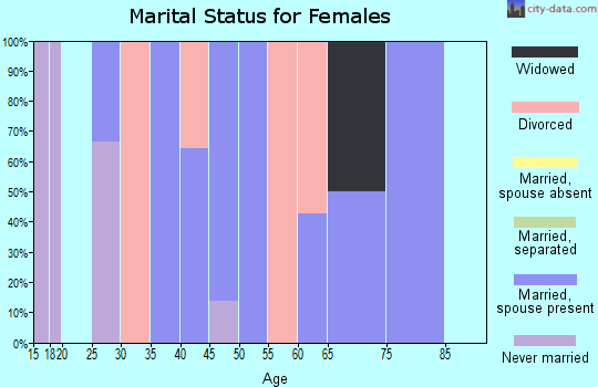 Zip code 05736 marital status for females